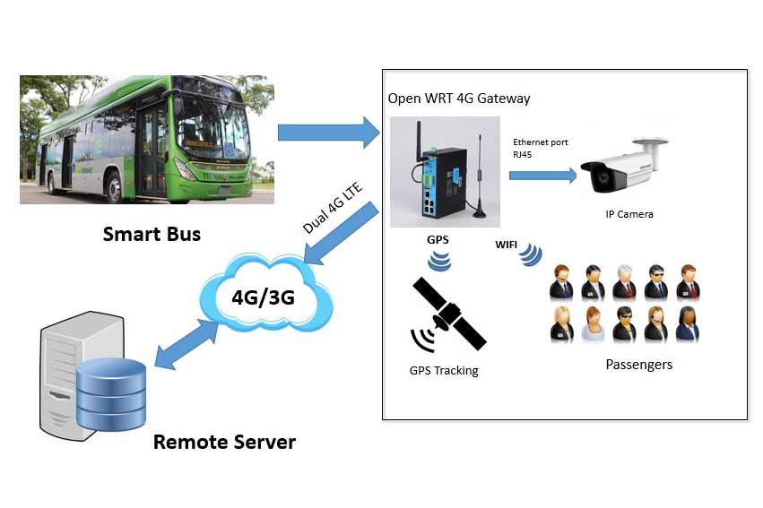 solutions_bus-wifi3 bivocom bus wifi