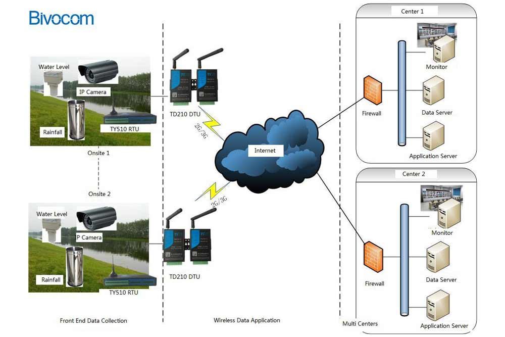 solutions_river-1 water level monitor and alarm bivocom