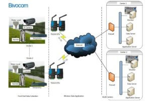 water level monitor and alarm bivocom