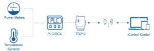 cellular-modems industrial-modem-td210