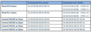 What is the definition of DI and DO on TG451