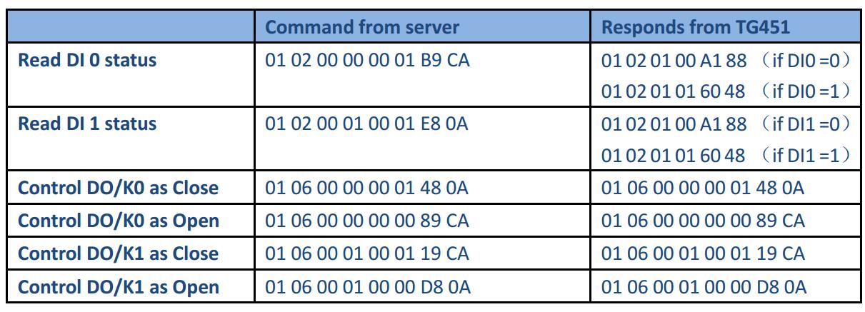faq2.1 What is the definition of DI and DO on TG451