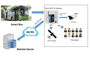 bus wifi, 4g router