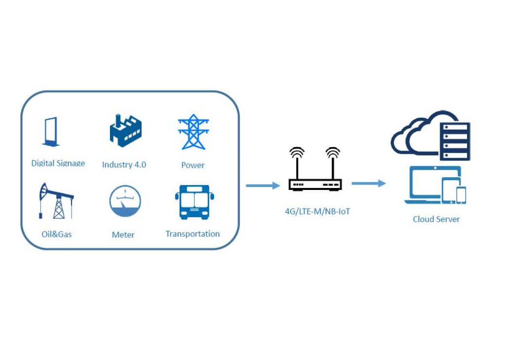 lte-m router for indutry 4.0