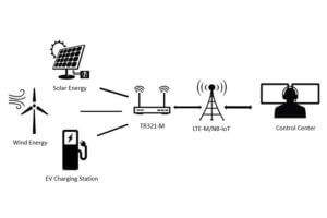 lte-m modem router for newable energy