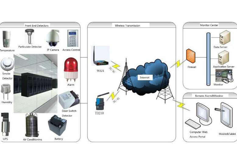 Remote server room temperature monitor saves the day for our client! -  Homeland Secure IT - Business Computers, Servers and Networks