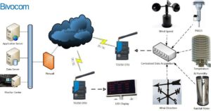 automatic-and-intelligent-weather-and-environment-station TD210 DTU