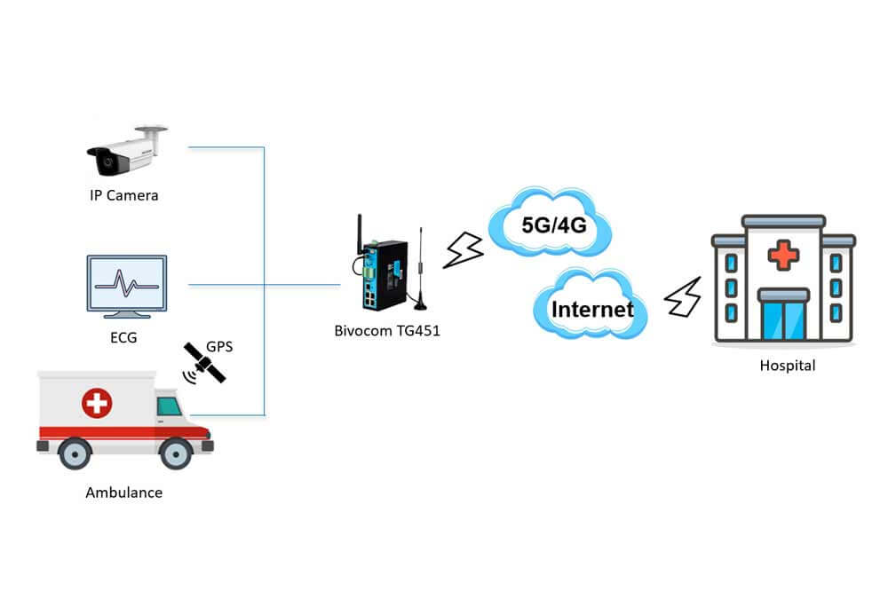 5G/4G IoT Technology Drives Smart Ambulance - Bivocom