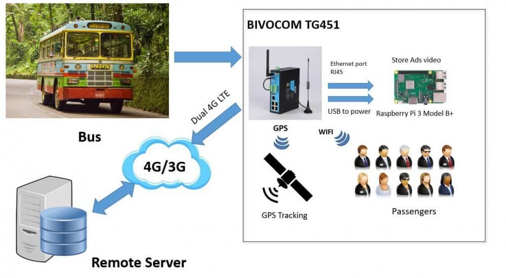 Bivocom captive portal 4g wifi router for bus wifi
