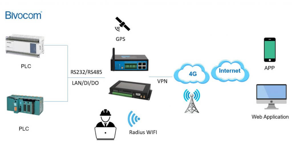 industrial PLC serial gateway