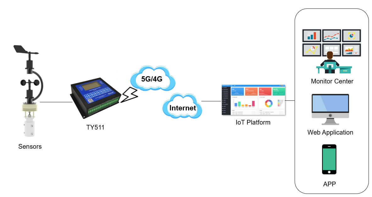 Air pollution automatic monitoring and alarm IoT solution