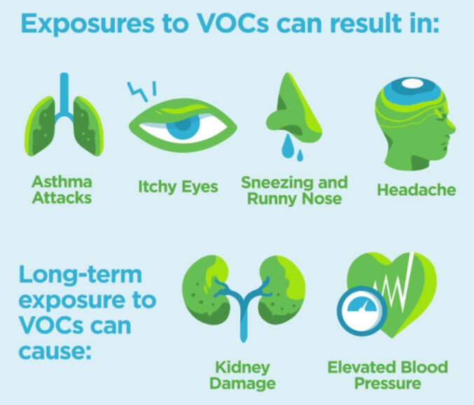 VOCs can cause serious health effects