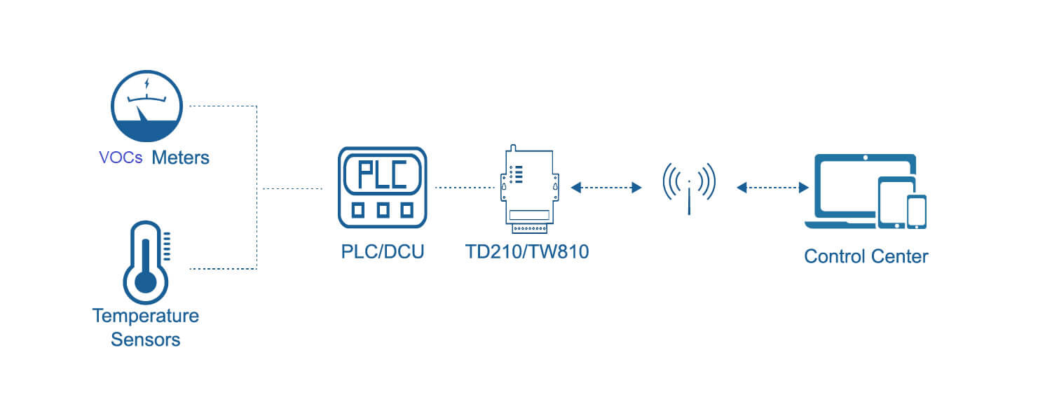 IoT Based VOCs Remote Monitor and Alarm System