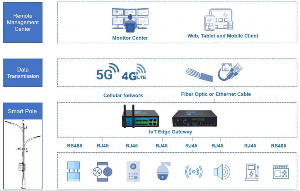 smart pole network diagram