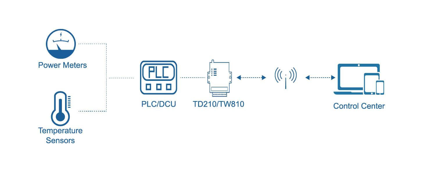 The industrial 4g modem TD210 and industrial LTE-M and NB-IoT TW810 have been widely used for automatic meter reading (AMR)