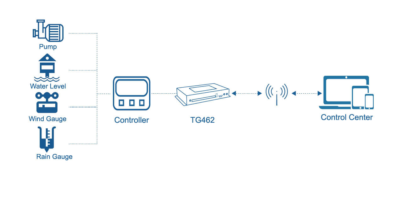 3)Industrial cellular gateways TG451, TG452, TG462S