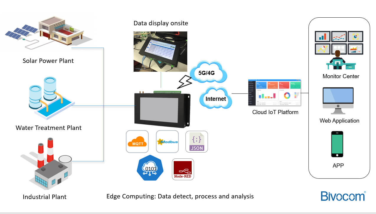 diagram of industrial IoT applications