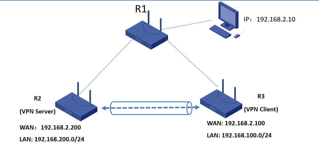 IPsec network diagram 2