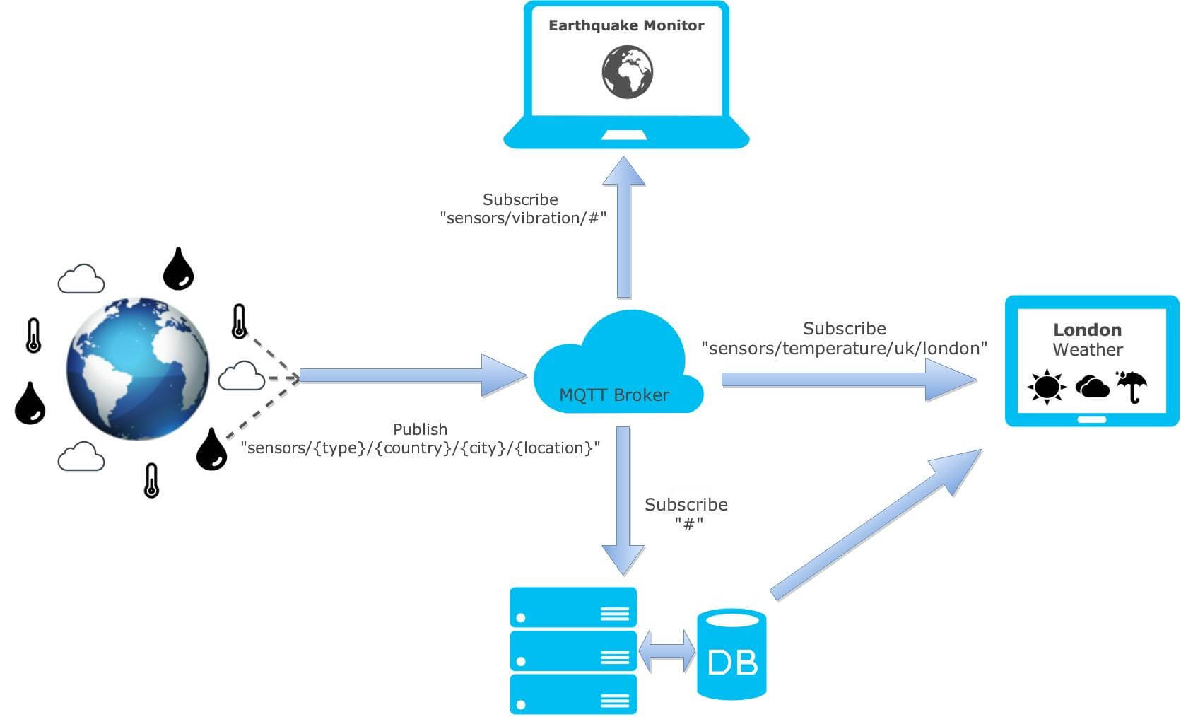 MQTT architecture