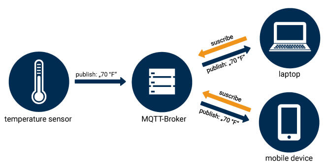 MQTT diagram