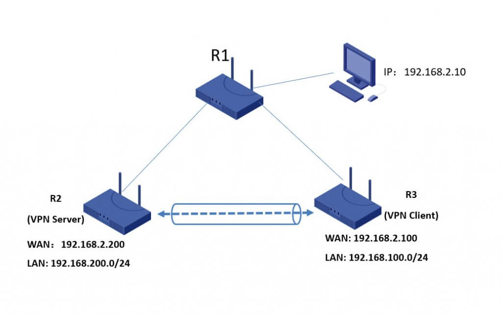 Setup IPsec on Industrial router