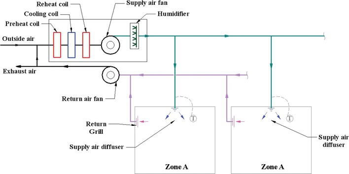 Single zone HVAC workflow