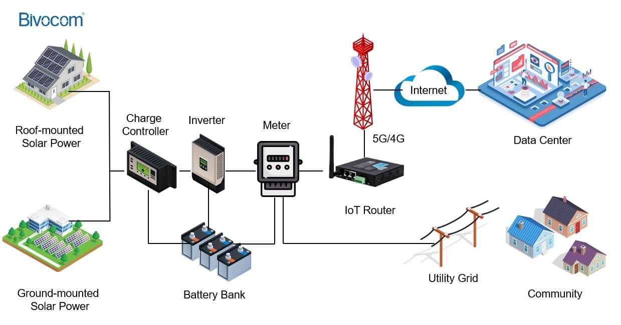 Solar power system diagram with IoT
