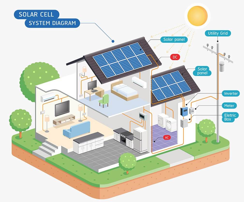 Solar power system diagram