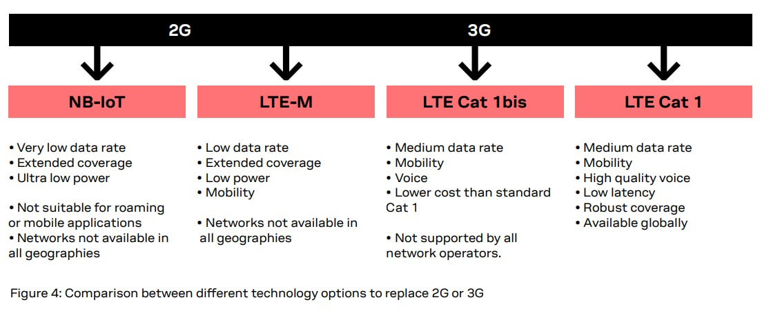 2G 3G VS LPWA LTE CAT 1