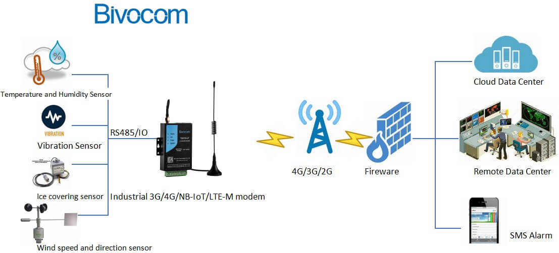 Cellular modem for power transmission line monitoring 1