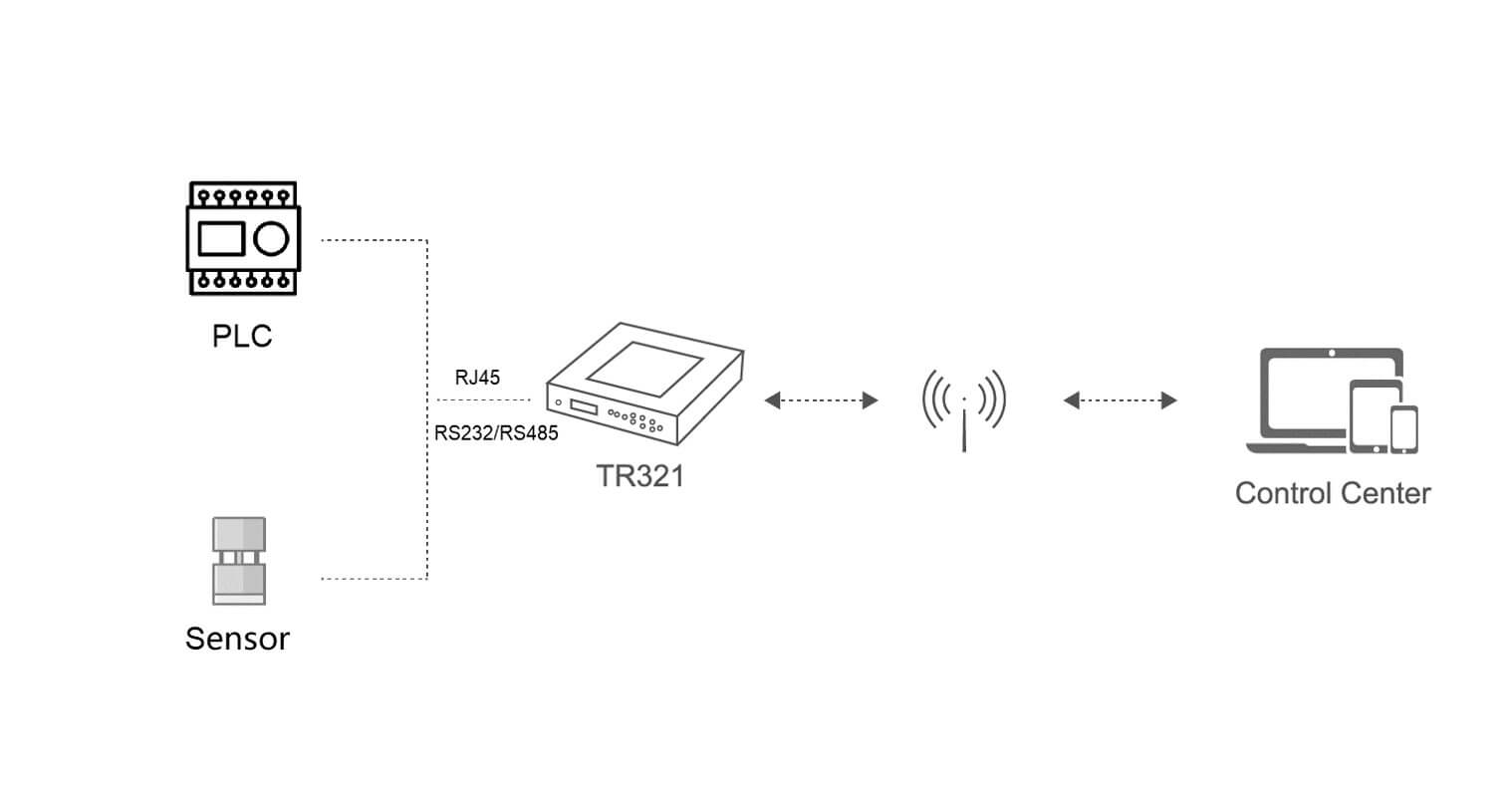 Diagram of PLC controlled by IoT Router TR321