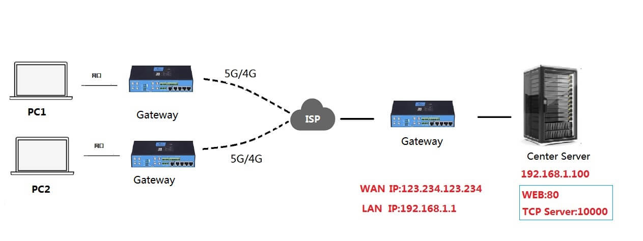 Bivocom port forward diagram