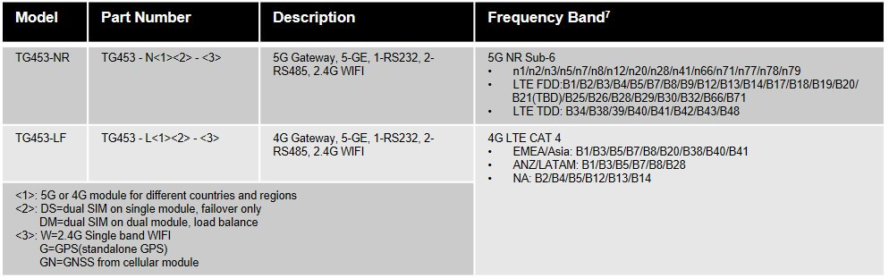 TG453 Order Information TG453 Order Information