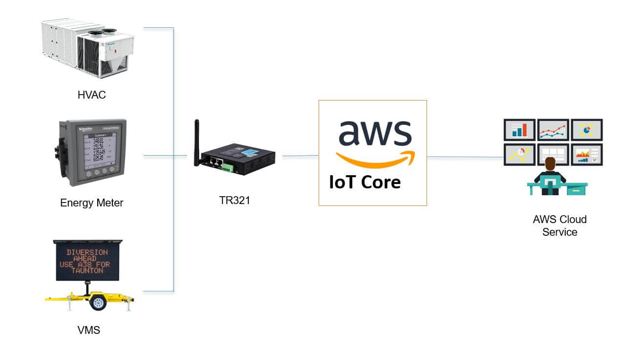 AWS IoT Core TR321