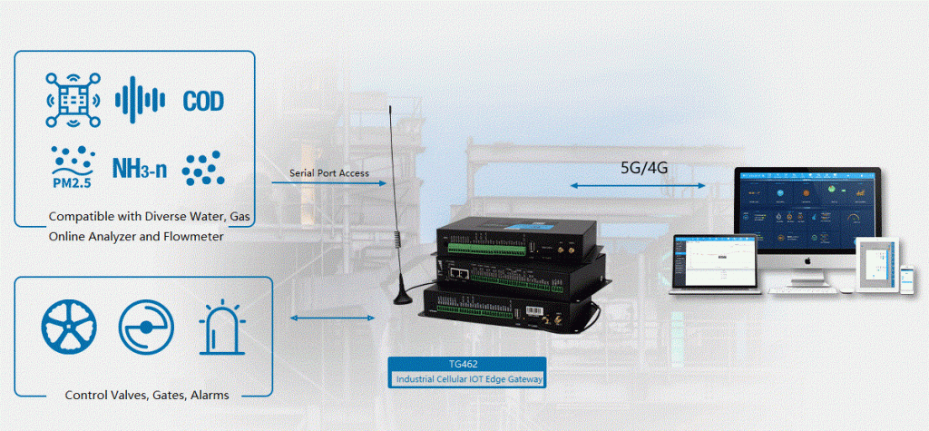 IoT Based Environment Monitoring System for Pollution Source | Bivocom