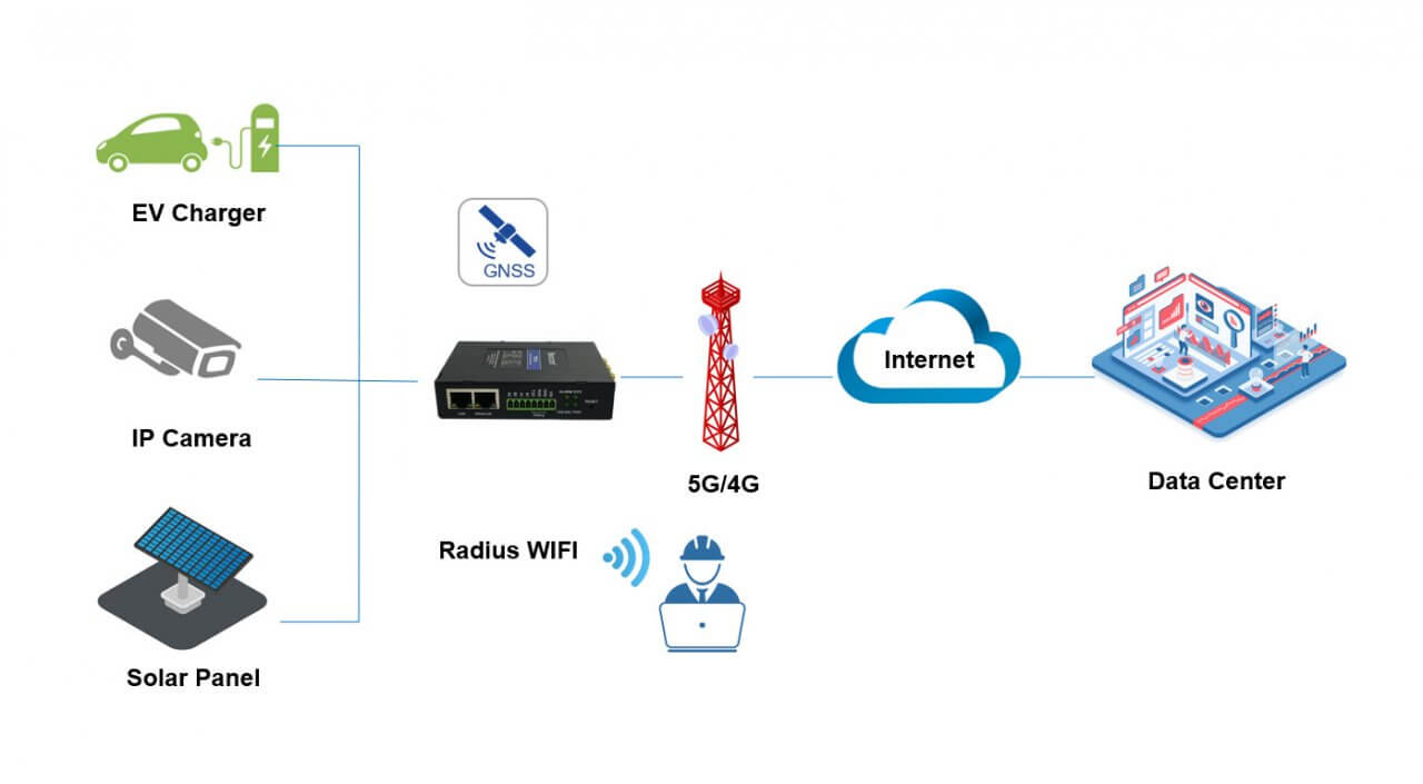 TR323 Industrial Mini 5G IoT Router | Bivocom