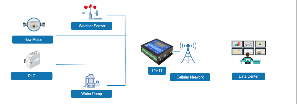 Solution System