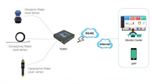 How IoT Helps to Monitor the Water Level of Street and Send Flooding ...