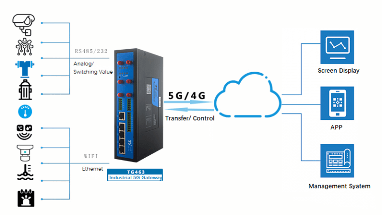 IoT-based Intelligent Solution for Fire Protection | Bivocom