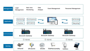 system solution of smart Waste Manag