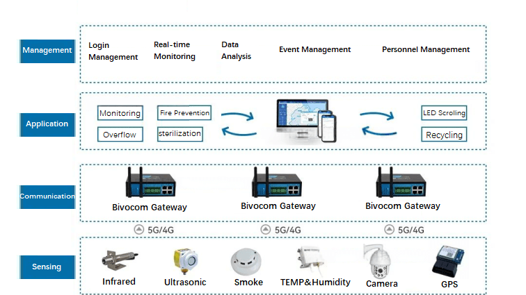 system solution of smart Waste Manag