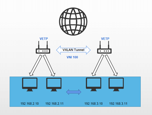 vxlan 2.1.1