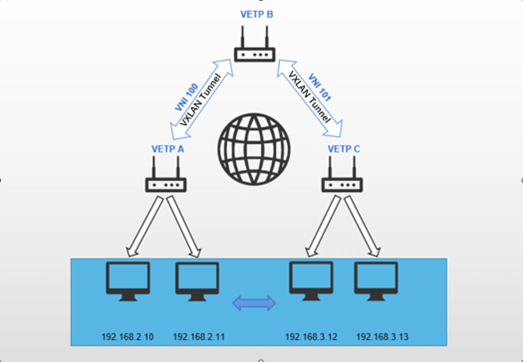 vxlan 2.1.2