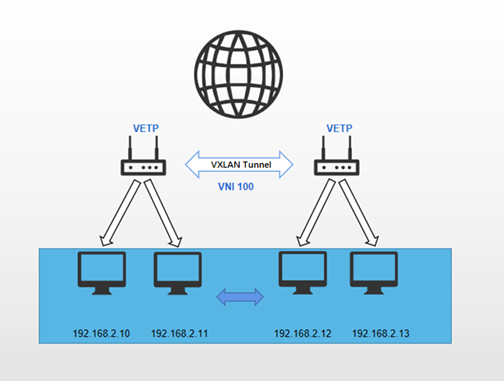 vxlan 2.2.1