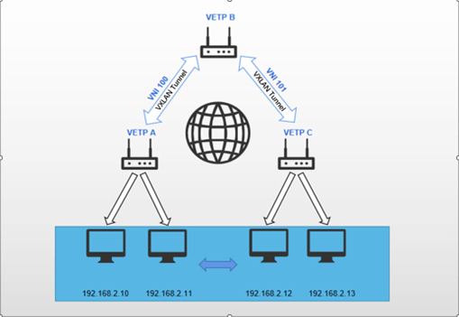 vxlan 2.2.2