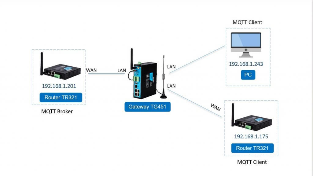 What is MQTT? And What are MQTT Broker and MQTT Client? | Bivocom