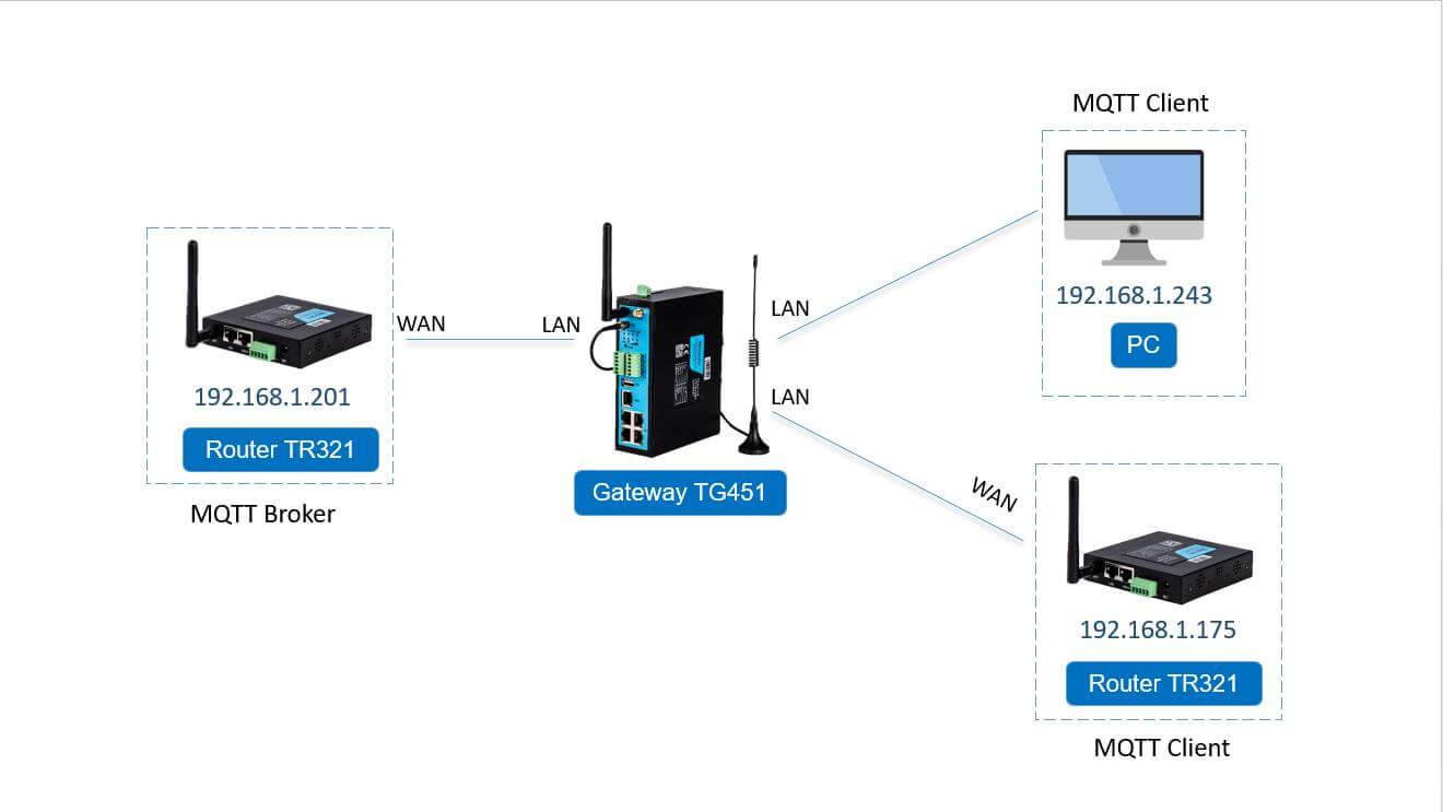 MQTT MQTT