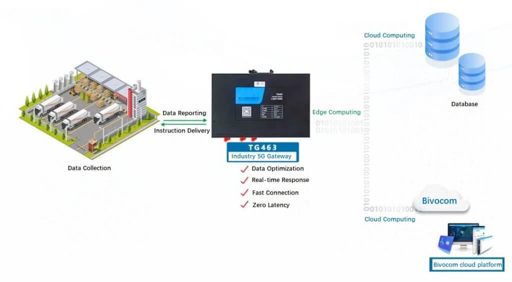 How 5G gateway empowers smart factory? | Bivocom