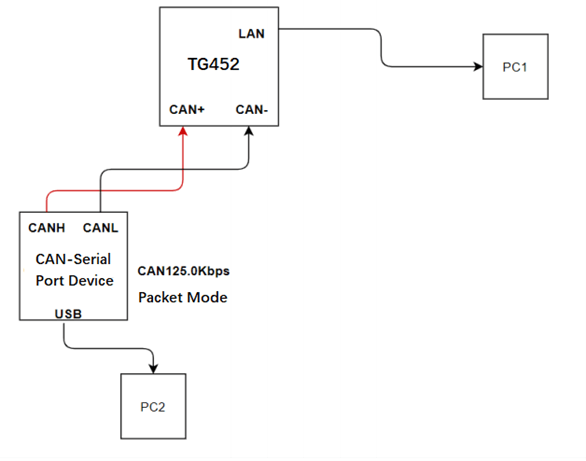 CAN Test 2.1