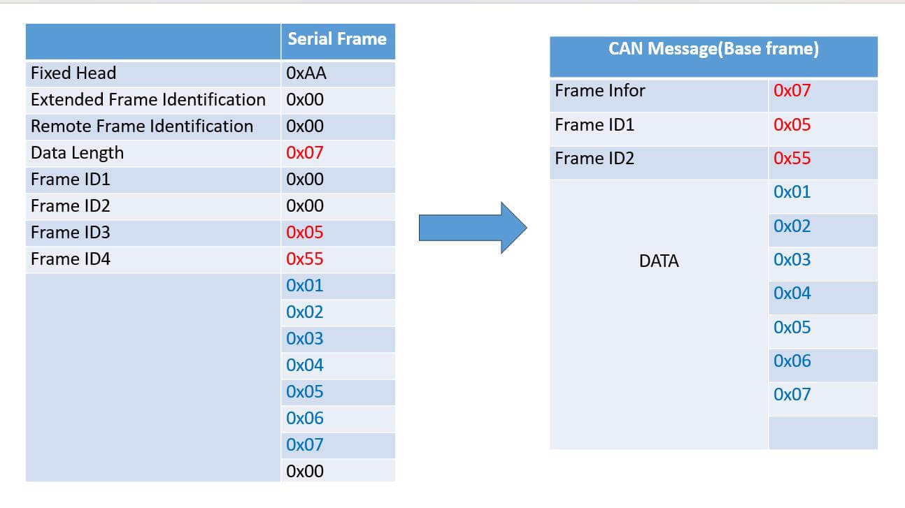 CAN Test 2.2